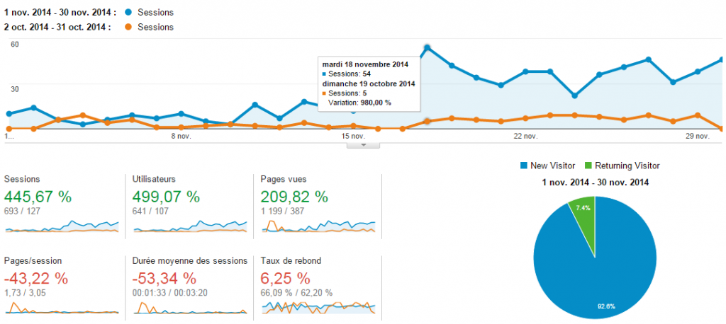 Mois 2, visites quotidiennes